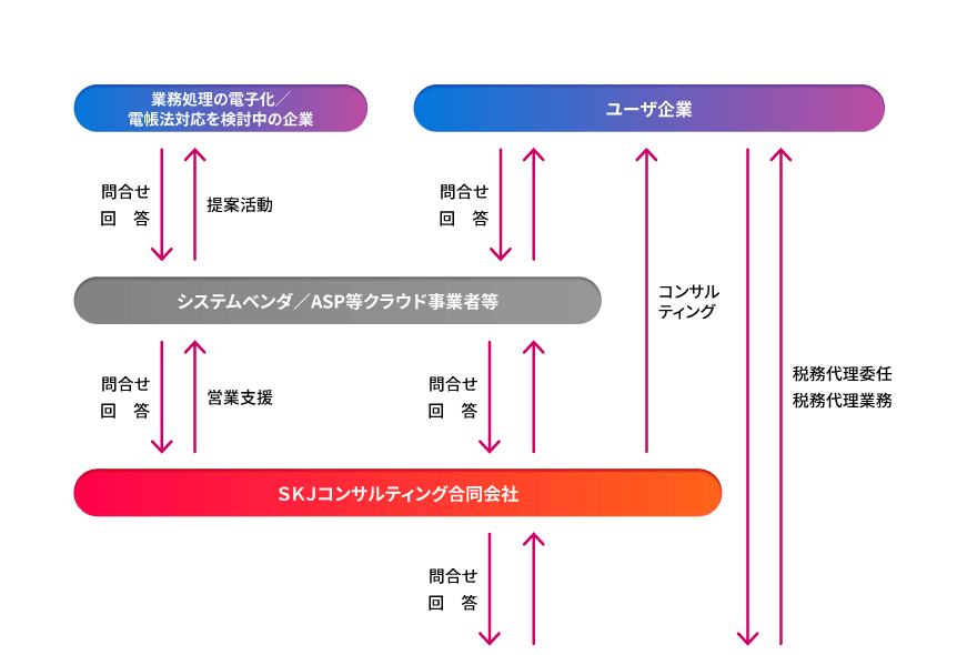 SKJコンサルティングの位置づけ